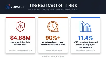 Cybersecurity breach cost and downtime risk statistics comparison infographic