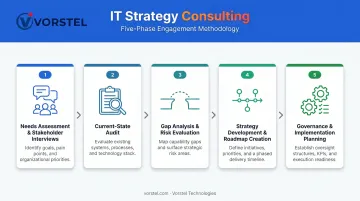 Five-phase IT strategy consulting process flow from assessment to governance
