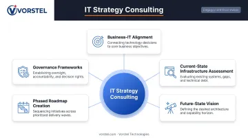 Five core areas of IT strategy consulting engagement overview diagram