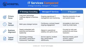 IT strategy consulting versus managed IT services versus IT support comparison chart