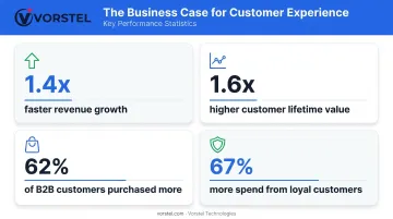Customer-centric business revenue retention and loyalty growth statistics data visualization