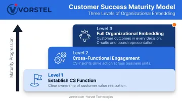 Three-level customer-centric transformation maturity progression framework diagram