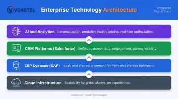 Four-layer customer-centric digital transformation technology stack architecture diagram
