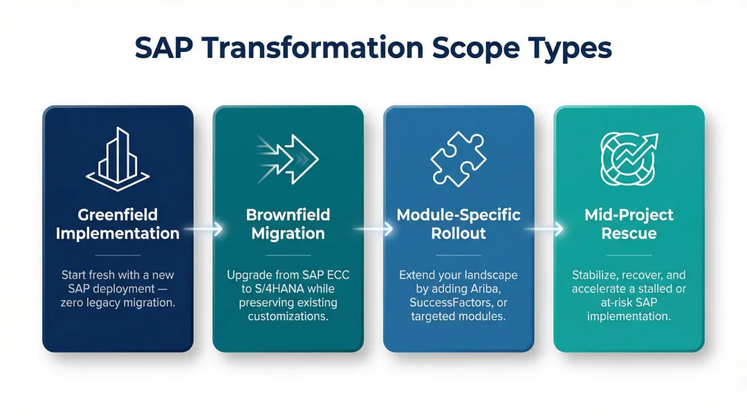 Four SAP transformation scope types greenfield brownfield module rollout mid-project rescue