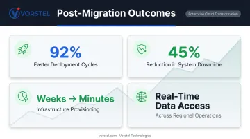 Cloud migration case study outcomes showing 92% faster deployments and 45% downtime reduction