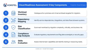 5-component cloud readiness assessment checklist process flow infographic