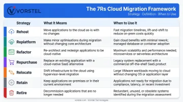 AWS 7Rs cloud migration strategy framework comparison table infographic