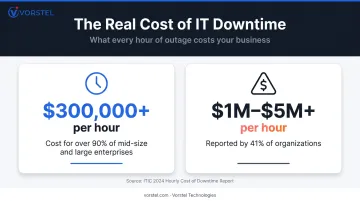 Enterprise hourly downtime cost statistics infographic showing financial impact ranges