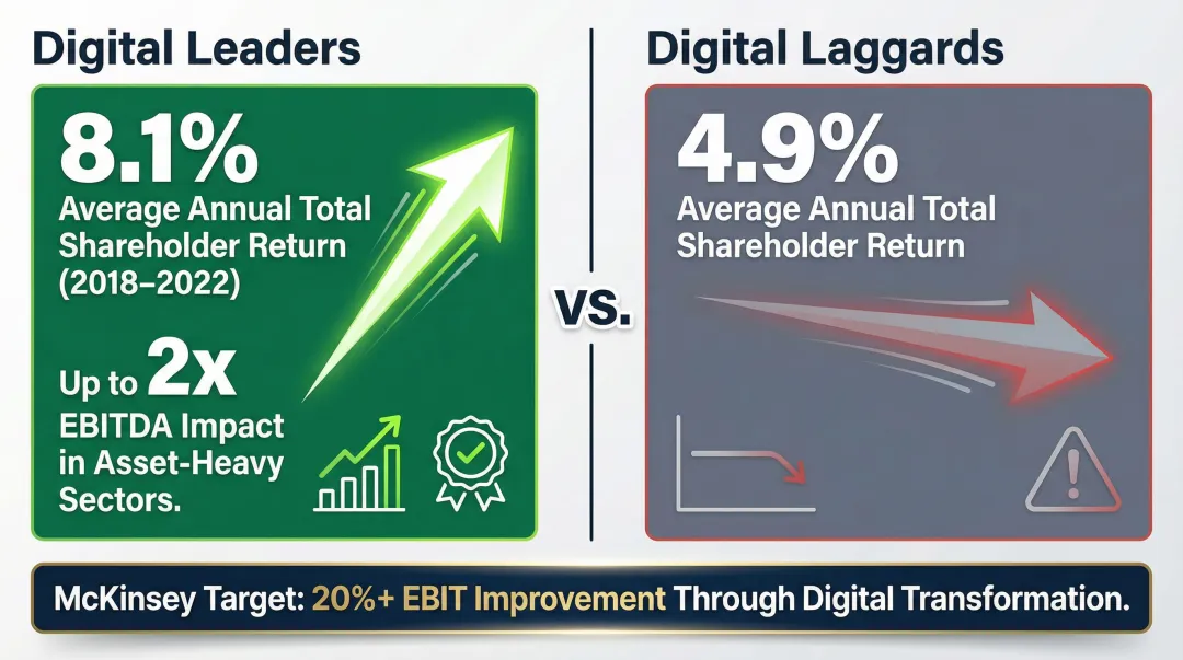 McKinsey digital leaders versus laggards shareholder return and EBITDA comparison chart