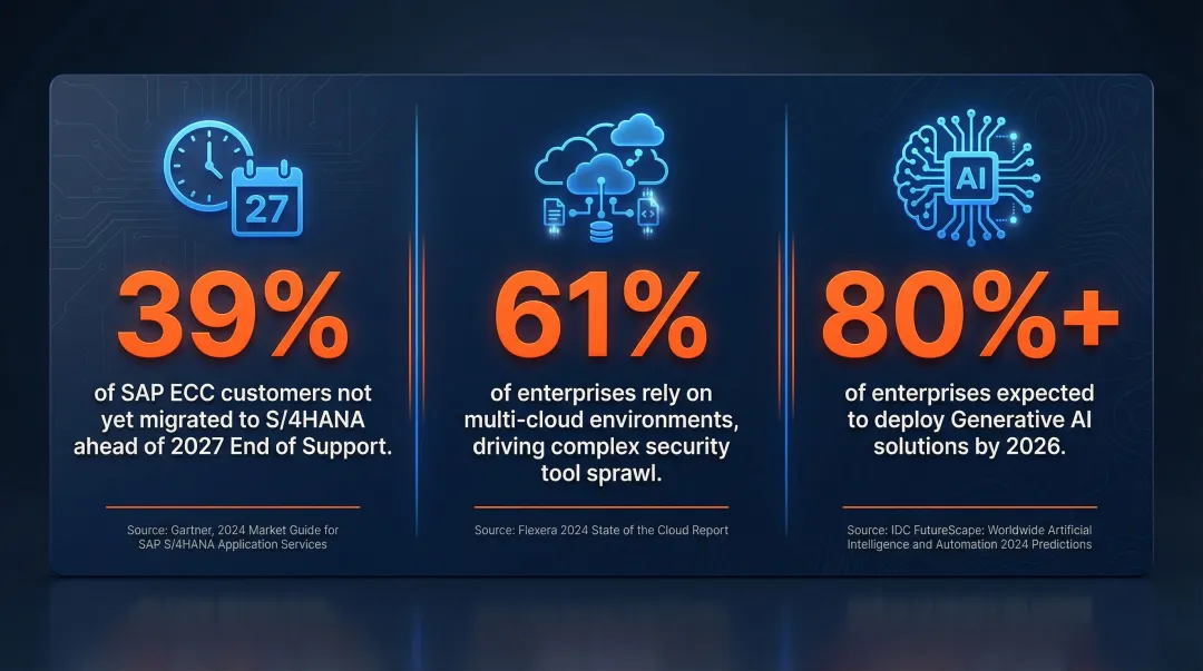 Three major US enterprise digital transformation pressure statistics infographic 2024