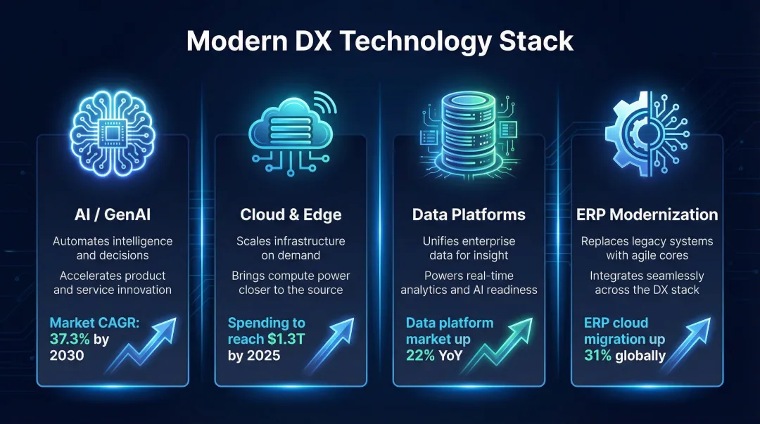 Modern digital transformation technology stack components roles and market spending trends