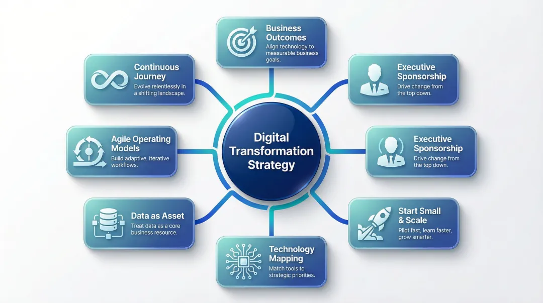 7 integrated principles of digital transformation strategy circular framework
