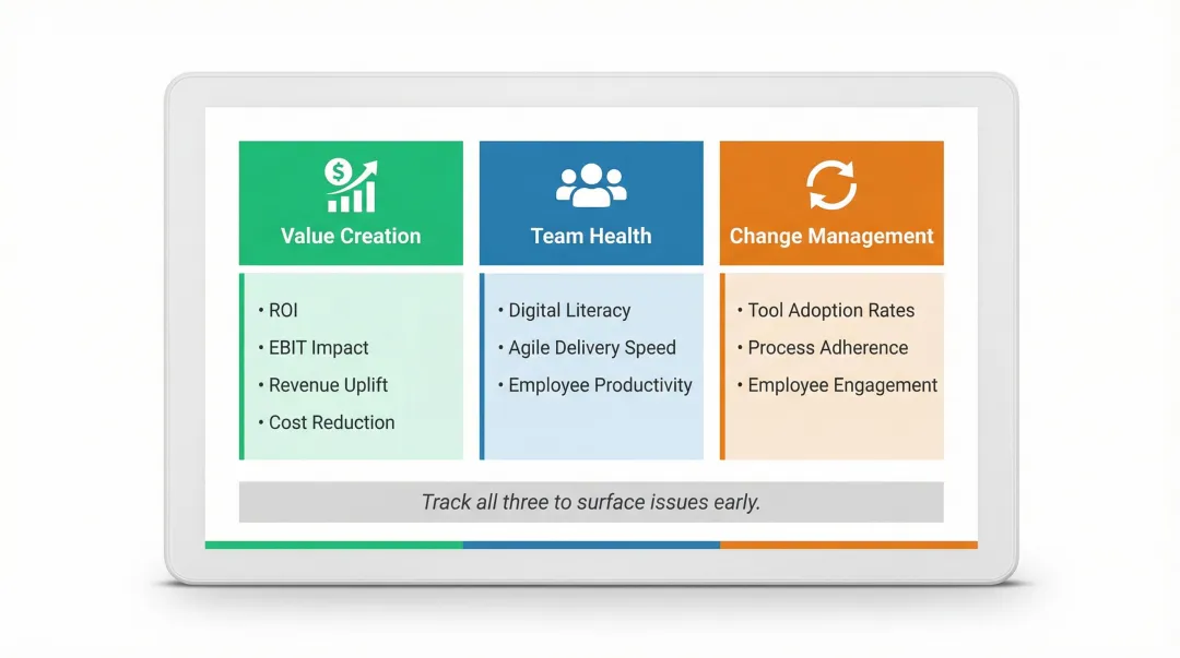 Three-category digital transformation KPI framework value team health and change management