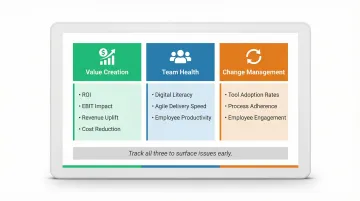 Three-category digital transformation KPI framework value team health and change management
