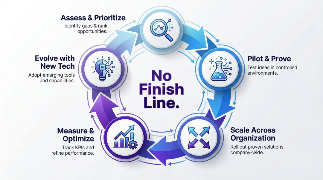 Digital transformation continuous improvement cycle from pilot to enterprise-wide scaling