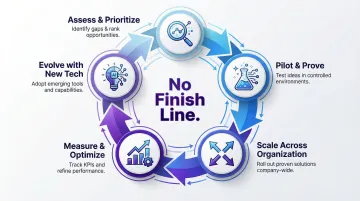Digital transformation continuous improvement cycle from pilot to enterprise-wide scaling