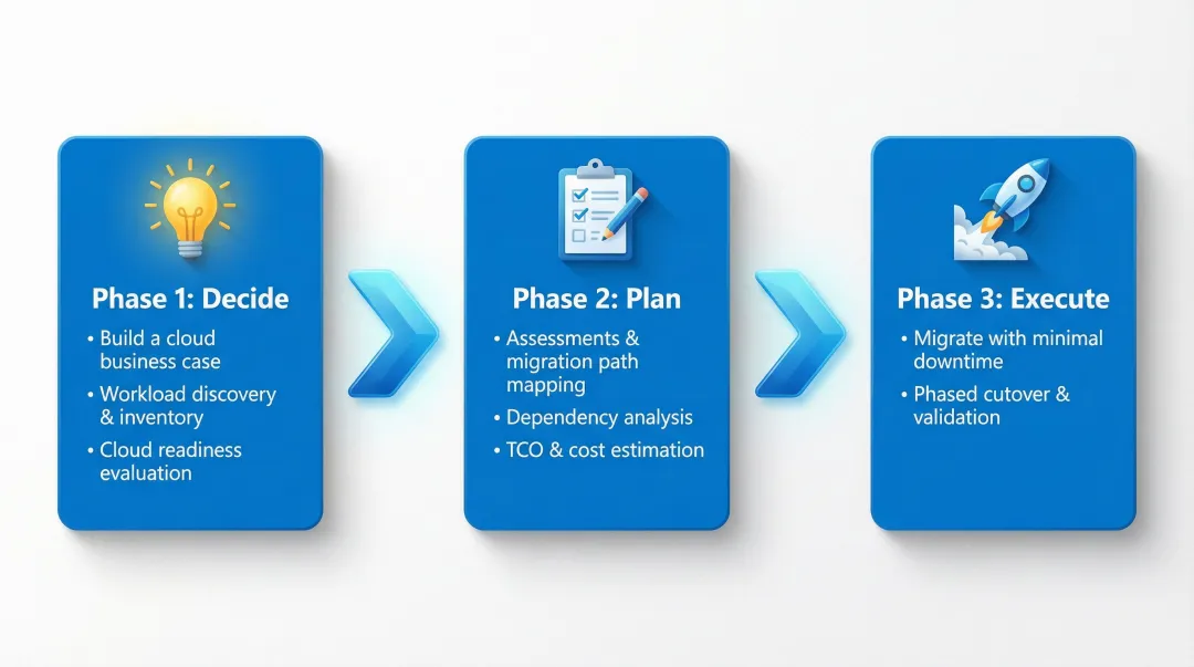 Azure Migrate three-phase migration process from decide to execute infographic