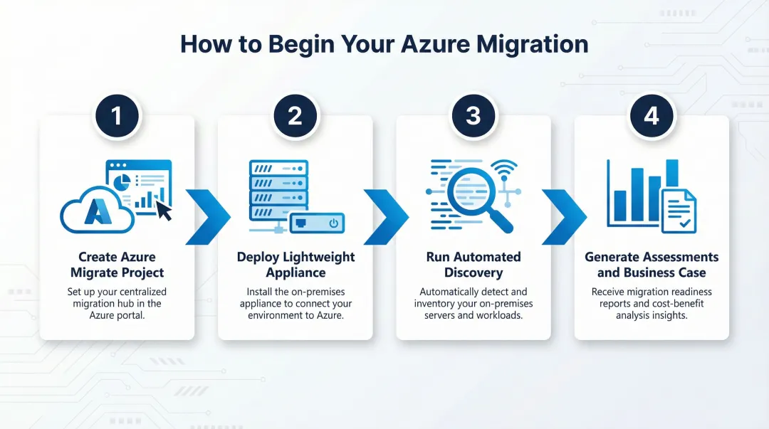 4-step Azure Migrate getting started process from portal setup to business case