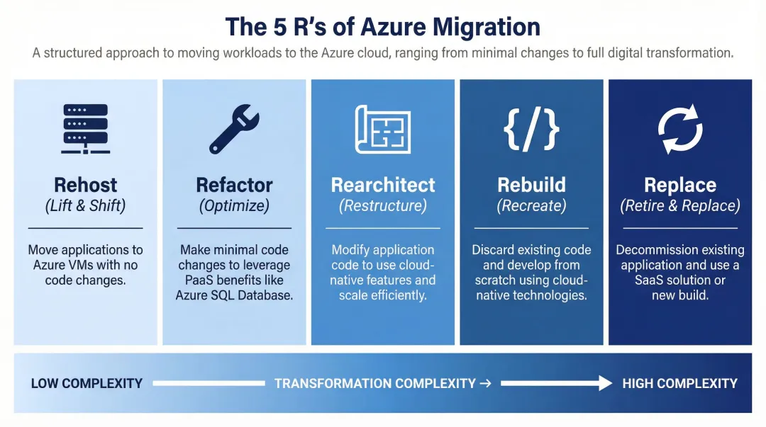 5 R's Azure migration strategy framework rehost refactor rearchitect rebuild replace