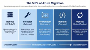 5 R's Azure migration strategy framework rehost refactor rearchitect rebuild replace
