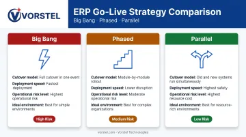 ERP go-live strategy comparison Big Bang versus Phased versus Parallel rollout