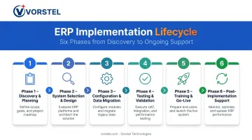 Six-phase ERP implementation lifecycle process flow diagram with sequential stages