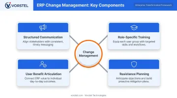 4-component ERP change management framework communication training benefits resistance