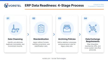 4-step ERP data readiness framework from cleansing to exchange mapping