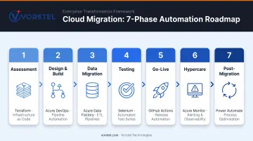Seven-phase SAP S4HANA migration lifecycle with cloud automation capabilities