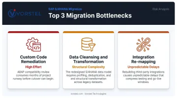 Three bottlenecks slowing SAP S4HANA migration timelines infographic