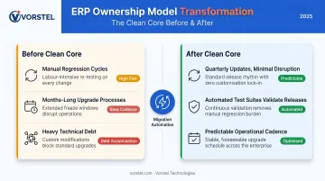 SAP clean core long-term economics comparison before and after migration automation