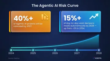 Agentic AI adoption risk statistics and autonomous decision-making growth timeline