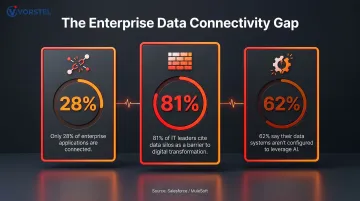 Enterprise data connectivity gap statistics showing AI readiness barriers infographic
