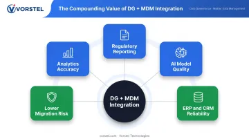 Integrated data governance and MDM compounding business value outcomes diagram