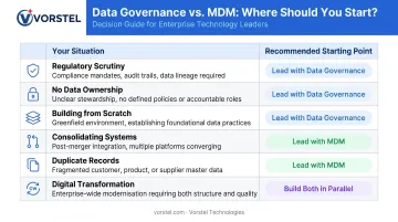 Data governance versus MDM sequencing decision guide by business situation