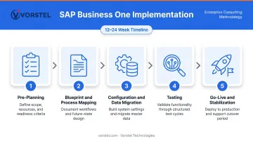 SAP Business One five-phase implementation process flow infographic