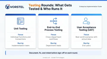 SAP B1 three-round testing sequence unit process and UAT comparison table