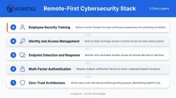 Five-layer remote-first cybersecurity framework zero-trust to employee training