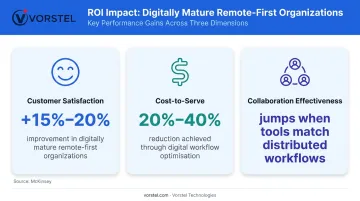 Remote-first digital transformation ROI statistics comparison infographic three metrics