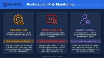 Three post-launch Salesforce Service Cloud monitoring risk areas infographic