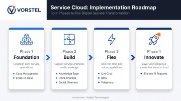 Four-phase Salesforce Service Cloud implementation roadmap Foundation to Innovate