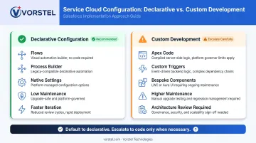 Declarative versus custom code Salesforce configuration approach comparison infographic