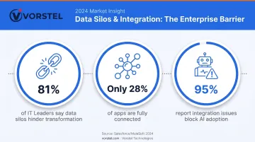 Enterprise data silo integration statistics showing disconnected applications and AI adoption barriers