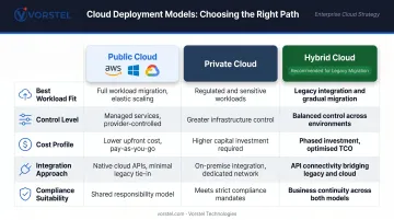 Public private and hybrid cloud deployment model comparison table for legacy integration