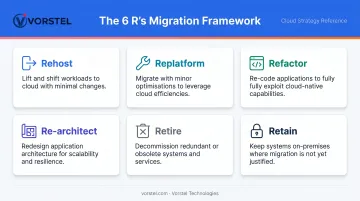 6 R's cloud migration framework strategies from rehost to retain overview