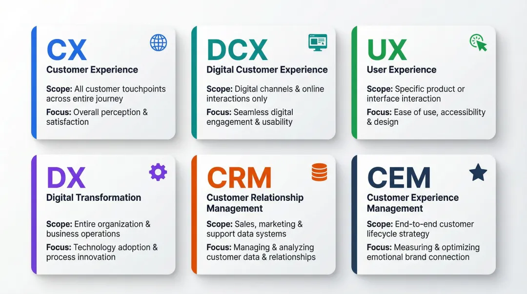 DCX CX UX DX CRM CEM key distinctions comparison table infographic