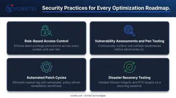 4 core IT security practices embedded in infrastructure optimization roadmap infographic