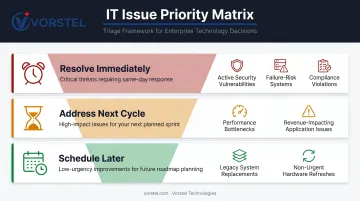 3-tier IT infrastructure optimization roadmap prioritization framework infographic
