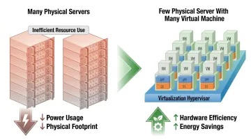 Server virtualization consolidation diagram showing multiple virtual machines on single physical host