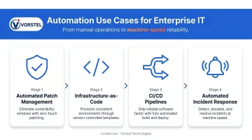 4-step IT infrastructure automation workflow from patch management to incident response
